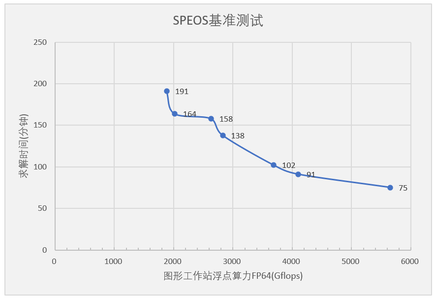 speos-硬件性能基準(zhǔn)測試匯總.png